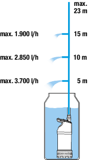 GARDENA - Čerpadlo do suda 4700/2 inox
